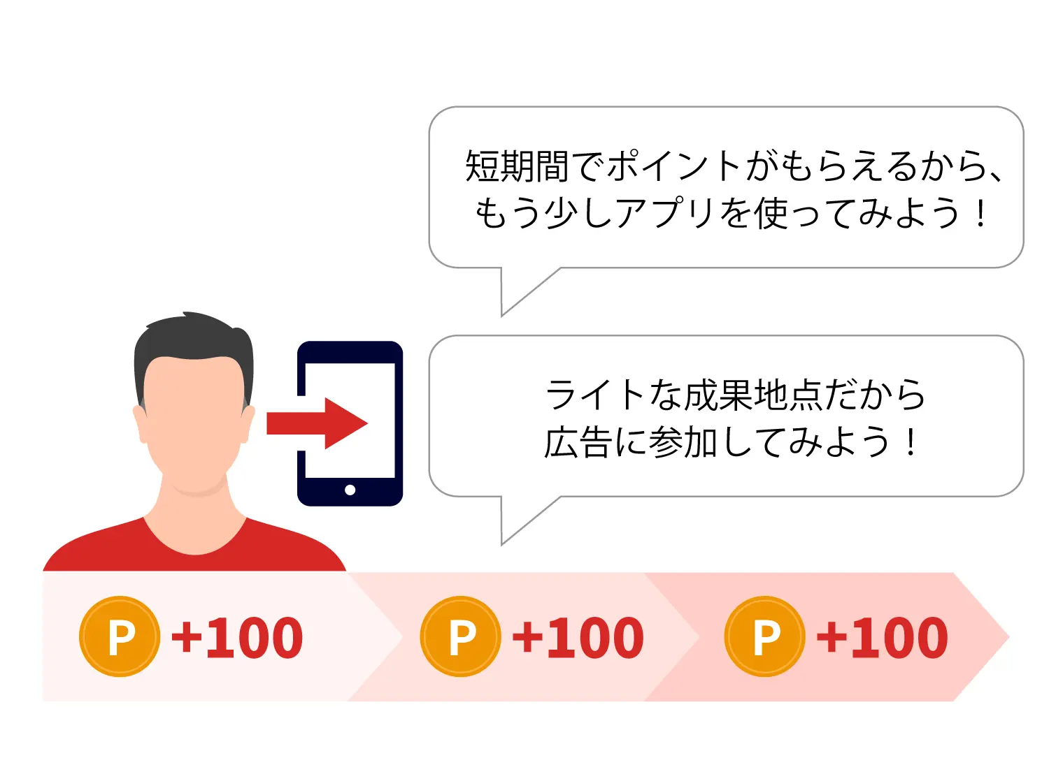 多段階広告